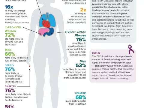 Graphic showing health disparities in AAPI group